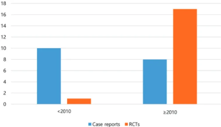 Fig. 9. The year articles were published. RCT, randomized controlled trial.