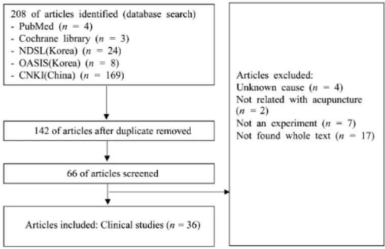 Fig. 3. The number of articles for main intervention.