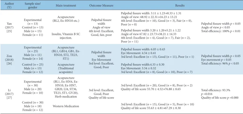 Table 2. Summary of 18 RCTs.