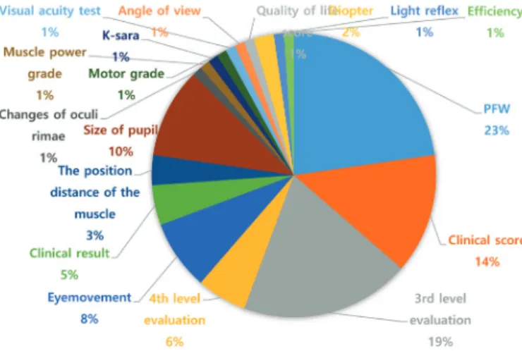 Fig. 5. The number of causes for oculomotor nerve palsy in articles.