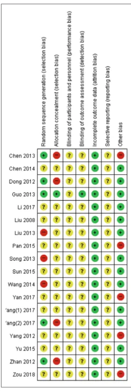 Fig. 8. Risk of bias summary.