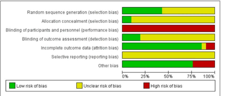 Fig. 10. Risk of RCT bias. RCT, randomized controlled trial.