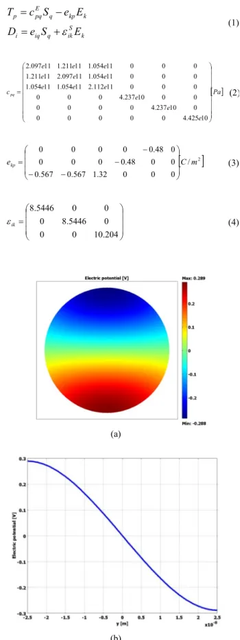 Figure 8. von Mises stress in ZnO nano pillar with 80 nN static  force on the top surface.