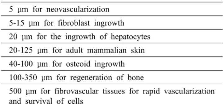 Table 1. Scaffold pore size 5  μm for neovascularization