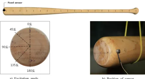 Fig. 2. Measurement location a) excitation angle, b) Position of sensor.