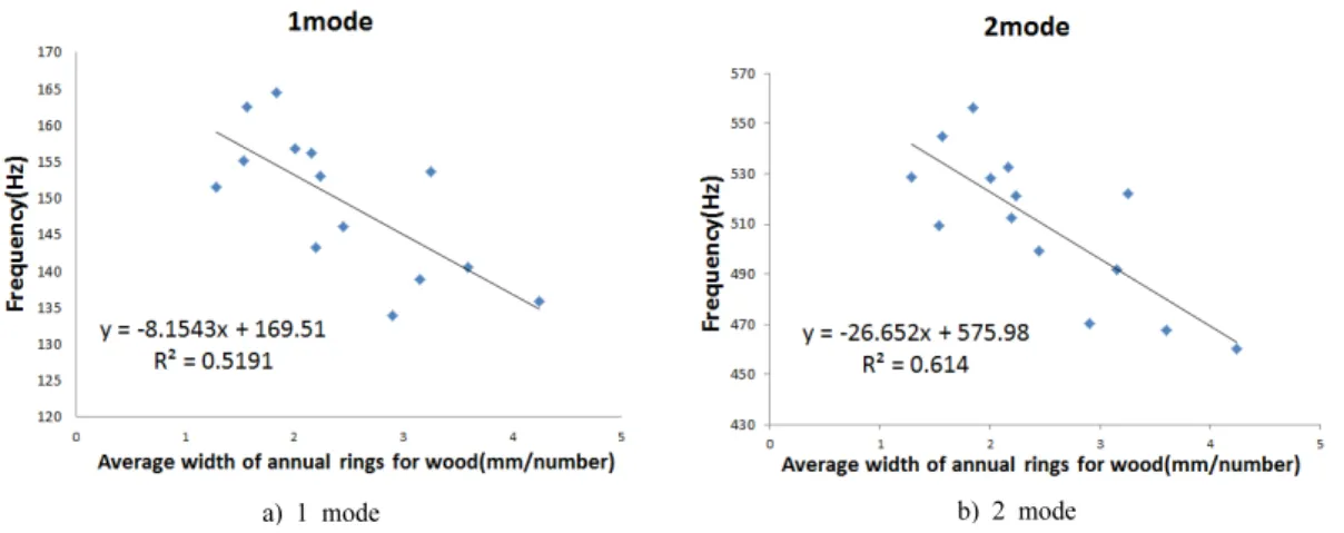 Fig. 4. Relationship between Resonance frequency and Average width of growth ring.