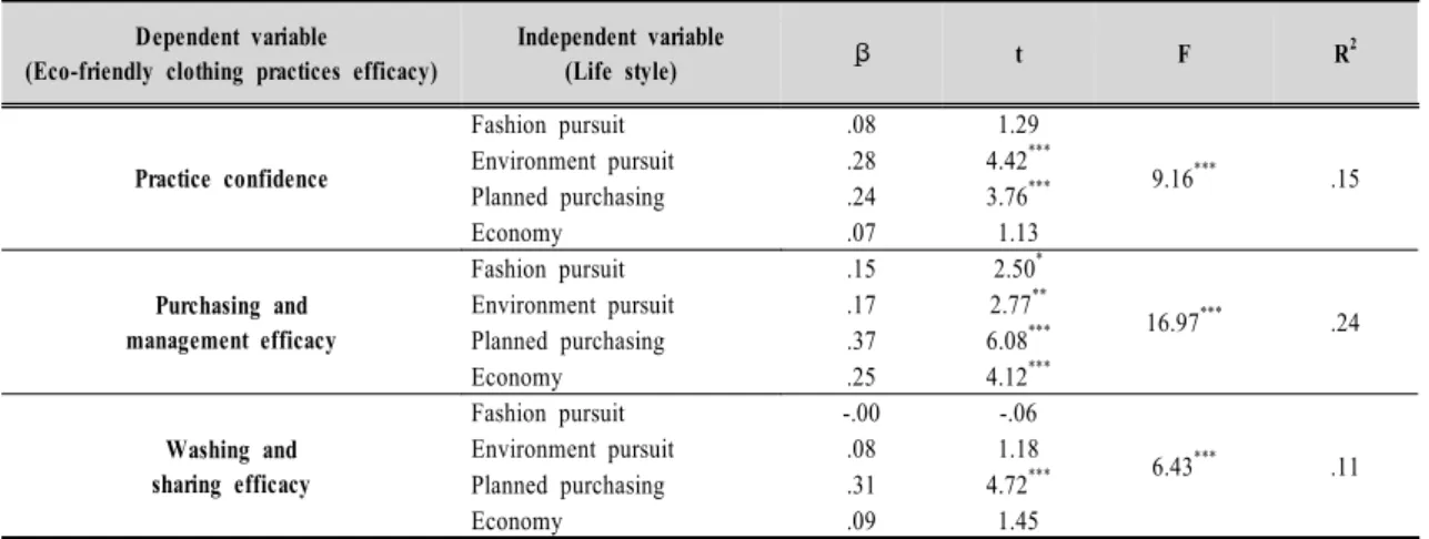 Table  7.  The  effect  of  life  style  on  eco-friendly  clothing  practices  efficacy  of  the  subjects