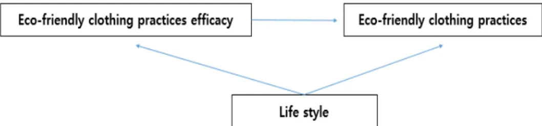 Figure  1.  Proposed  research  model.
