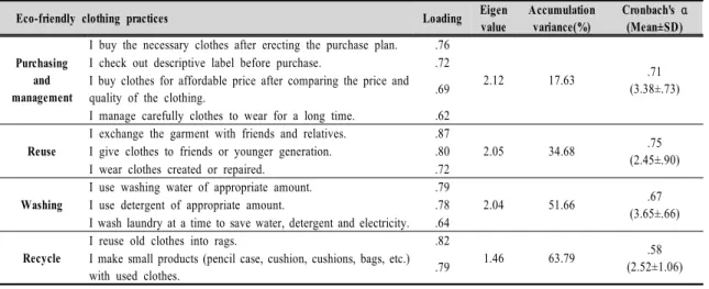 Table  1.  Factor  analysis  for  eco-friendly  clothing  practices  of  the  subjects하였고,  신뢰도  검증은  Cronbach’s  α를  이용하였다