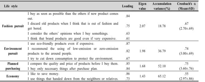 Table  3.  Factor  analysis  for  life-style  of  the  subjects 요하다고 하였다.  본 연구의 요인분석을 통해 개발된 친환경적인 의생활 실천 효능감 척도는 중학생의 친환경적인 의생활 실천을  예측해  볼  수  있는  척도가  될  수  있을  것이다.3)  라이프스타일조사대상자의 라이프스타일을 알아보기 위하여 주성분 분석과 Varimax  회전을 이용하여 요인분석을 실시하였으며,  그 결과는 <Ta