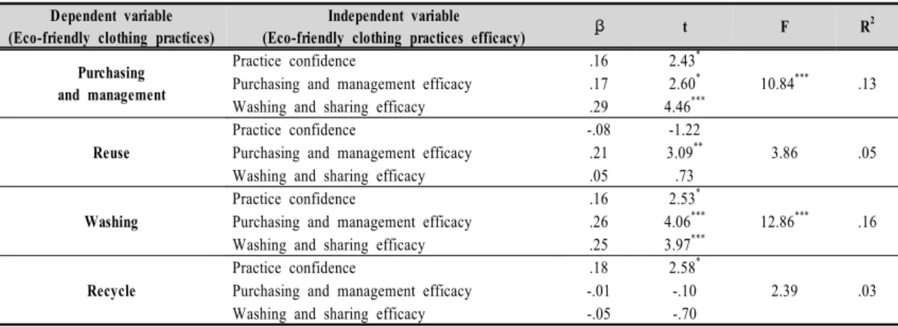 Table  4.  Eco-friendly  clothing  practices  and  efficacy  by  general  characteristic