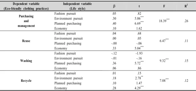 Table  6.  The  effect  of  life  style  on  eco-friendly  clothing  practices  of  the  subjects나타나(p<0.05)  친환경적인 의생활 실천을 위한 구체적인 방법에 대한 자신감이 높은 학생은 구매계획을 세운 후 의복을 구매하고,  품질표시를 확인하여 적정한 가격의 의복을 구매하며,  의복관리를 잘 하는 것으로 나타났다