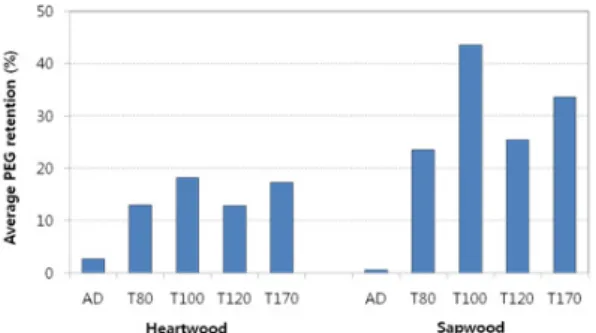 Fig. 4. Average PEG retentions of the specimens,  measured by aceton extraction method