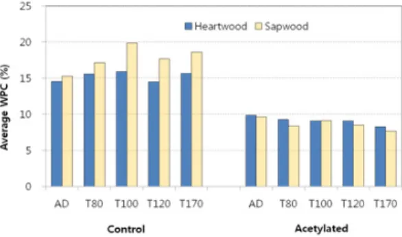 Fig. 5. A plot of WPC vs. PPR for the acetylated  specimens and its linear regression curve.