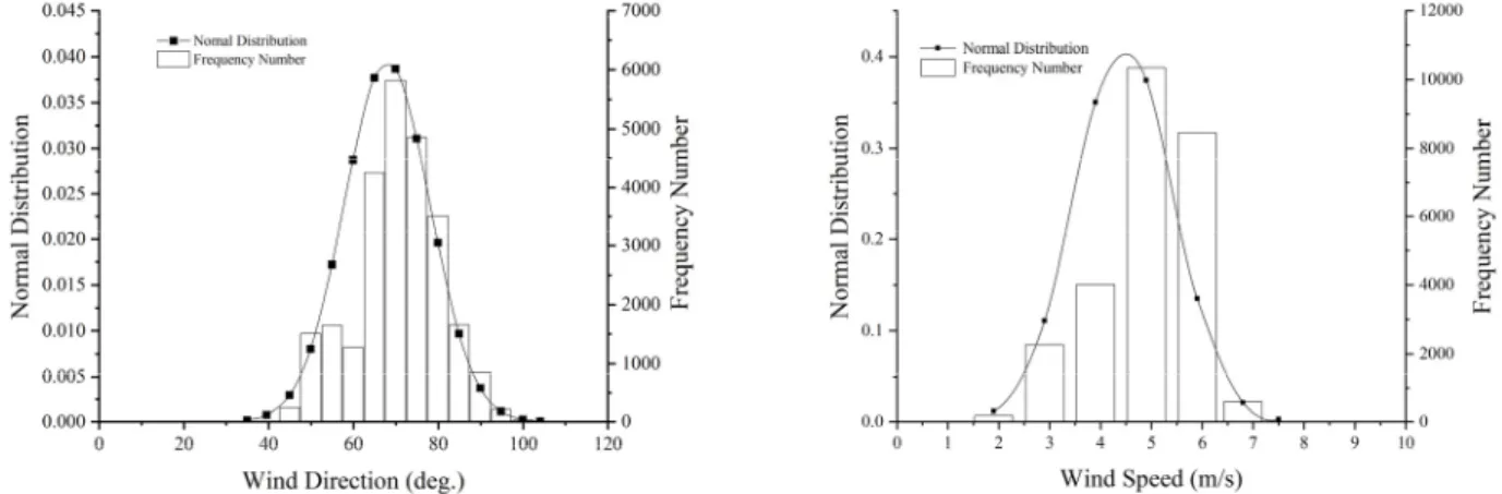 Fig.  3.  Time  histories  of  direction,  speed  of  wind  and  velocity  of  current  under  drifting  in  the  experimental  area.