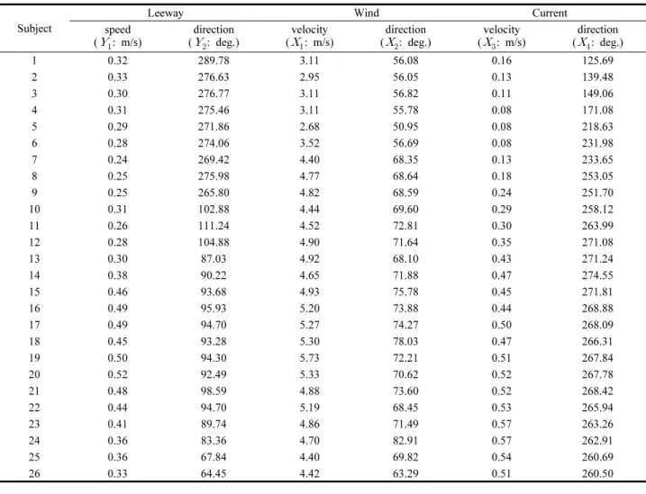 Fig.  5.  Frequency  distribution  of  current  direction  and  velocity  under  drifting  in  the  area  of  observation.