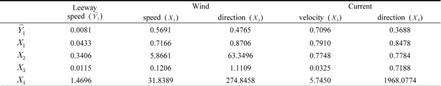 Table  3.  Correlation  (upper)  and  covariance  (lower),  variance  (center)  matrix  of  relation  between  the  predicted  variable   