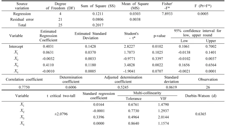 Table  5.  Regression  results  for  fitted  models-  Leeway  speed  (m/s)