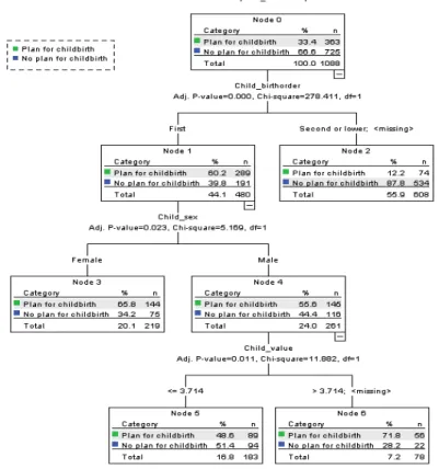 Figure  1.  Non-employed  mothers’ predictors  of  subsequent  childbirth  plan 1)3.  어머니의  취업여부에  따른  후속출산계획  예측요인 연구문제 2를 분석하기 위해,  비취업모와 취업모로 나누어 의사결정나무분석을  실시한  결과는  다음과  같다