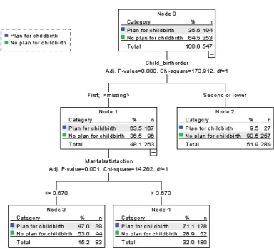 Figure  2.  Employed  mothers’ predictors  of  subsequent  childbirth  plan 계획이 있다고 관찰된 집단 중 후속출산계획이 있다고 예측될 비율)는 79.6%,  후속출산계획이 없는 집단의 경우 정확도(후속출산계획이 없다고 관찰된 집단 중 후속출산계획이 없다고 예측될 비율)는 73.7%로 나타남으로써 비취업모의 의사결정나무분석  모형은  정확도가  높은  것으로  제시되었다