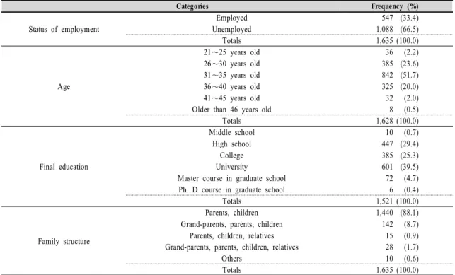Table  1.  Characteristics  of  participants