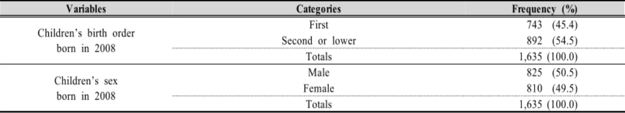 Table  2.  The  descriptive  statistics  of  mothers’  variables 