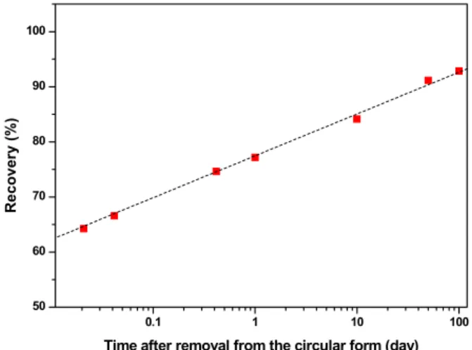 Figure 7. Variation of the recovery of a carbon black-filled rubber  composite after removal from the compression jig with the  meas-urement time