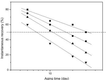Figure 9. Variation of the instantaneous recovery at 0.9 sec after  removal from the circular deformation of a rubber composite with  the aging time
