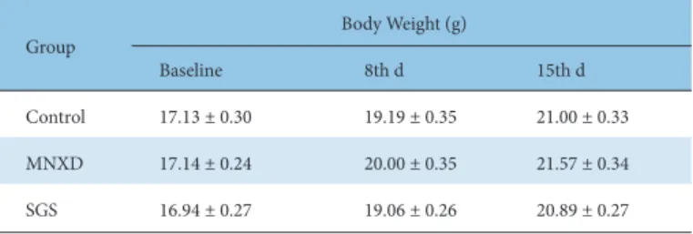 Table 2. Changes of the Body Weight in Alopecia Model of C57BL/6 Mouse.