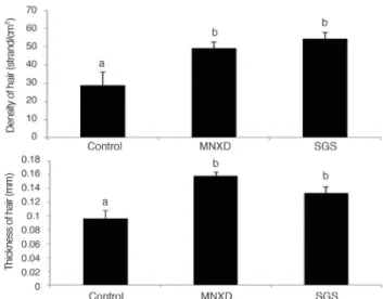 Fig. 1. Changes of hair growth in alopecia model of C57BL/6 mouse.