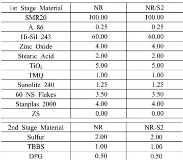 Table 2. Formulation and Mixing Procedure for NR Compound 2.1 Formulation 1st Stage Material NR NR/S2 SMR20 100.00 100.00 A 86 0.25 0.25 Hi-Sil 243 60.00 60.00 Zinc Oxide 4.00 4.00 Stearic Acid 2.00 2.00 TiO 2 5.00 5.00 TMQ 1.00 1.00 Sunolite 240 1.25 1.25