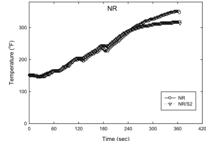 Figure 1. Mixing temperature changes (MB1) of NR com- com-pounds in a Banbury internal mixer.