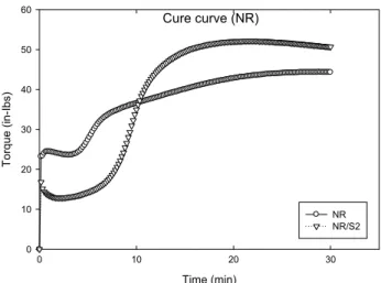 Figure 3. Vulcanization curve changes of NR compounds for  30 min at 160 o C. Torque Tise (M H -M L ) CompoundsNR NR/S2Torque(in-Ibs)01020304050