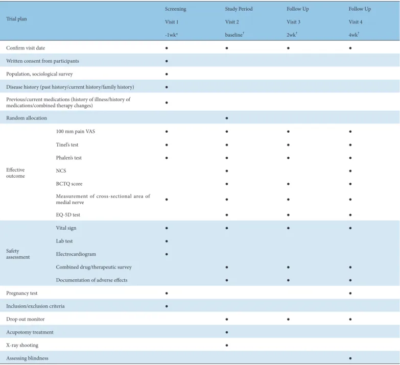 Table 1. Schedule for Study Procedure.