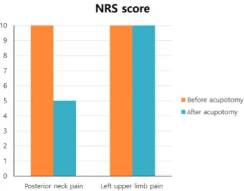 Fig. 1. The change of NRS at before and after acupotomy treatment in Case 1.