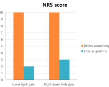 Fig. 4. The change of NRS before and after acupotomy treatment in Case 2.