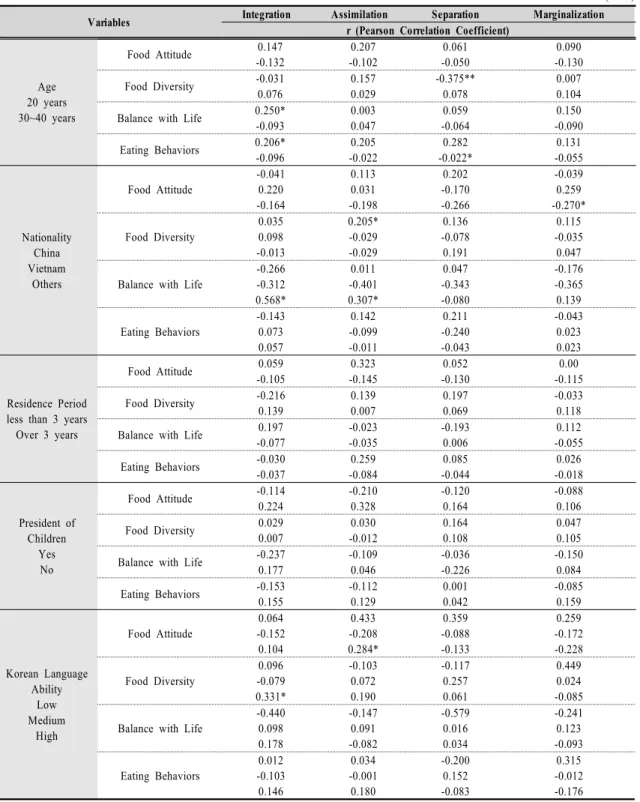 Table  4.  Correlation  between  the  Korea  Acculturation  Pattern  and  Dietary  Patterns