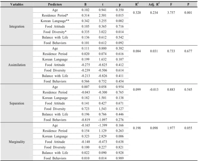 Table  5.  Dietary  Patterns  Factors  Influencing  the  Korea  Acculturation  of  Subjects.
