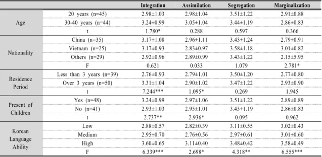 Table  2.  Acculturation  according  to  Sociodemographic  Characteristics  of  Subjects