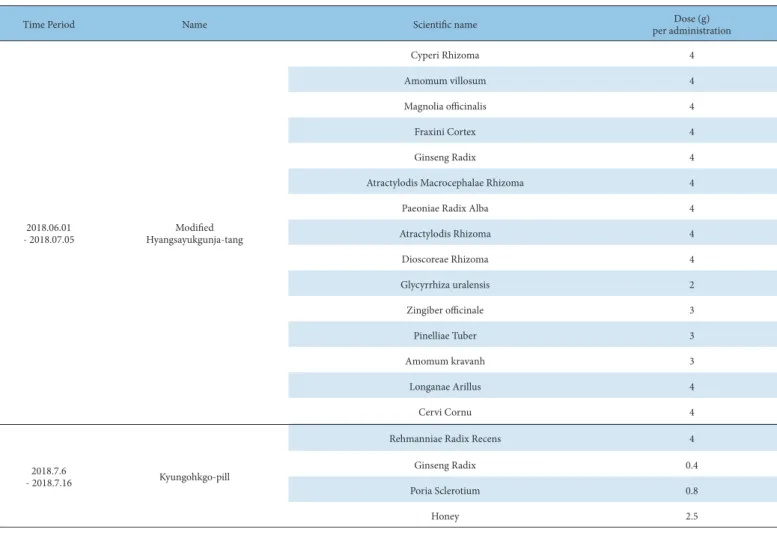 Table 1. Components of Herbal Medications.