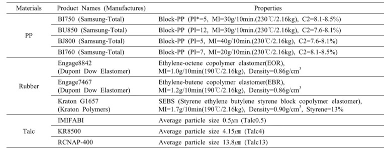 Table 1. Properties of Raw Materials used in This Work