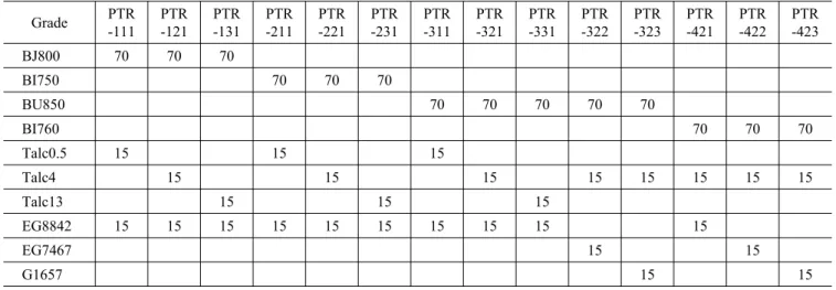 Table 2. Molecular Weights and Polydispersiyy Indexes of Four  Different PPs Mesured by GPC Grades M n M w PI BI750 32,400 165,600 5.11 BI760 25,400 170,300 6.70 BJ800 38,600 208,600 5.39 BU850 16,300 196,200 12.04 Table 2에  나타내였다