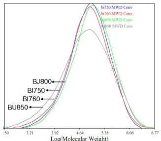 Figure 1. Molecular weight distribution diagrams of four types  of polypropylenes measured by GPC
