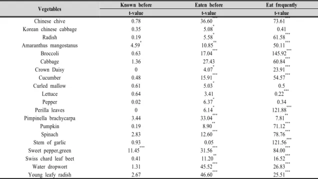 Table  8.  Children’s  preference  for  20  vegetables  by  perception  of  vegetables 