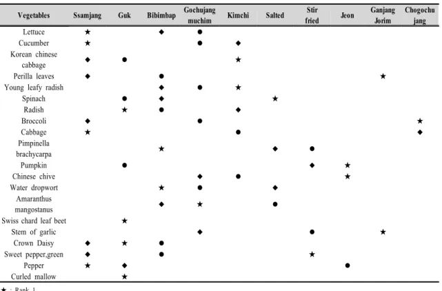 Table  9.  Children’s  preference  for  the  cooking  method  of  vegetables