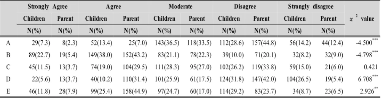 Table  10.  Children's  attitude  toward  eating  vegetables   