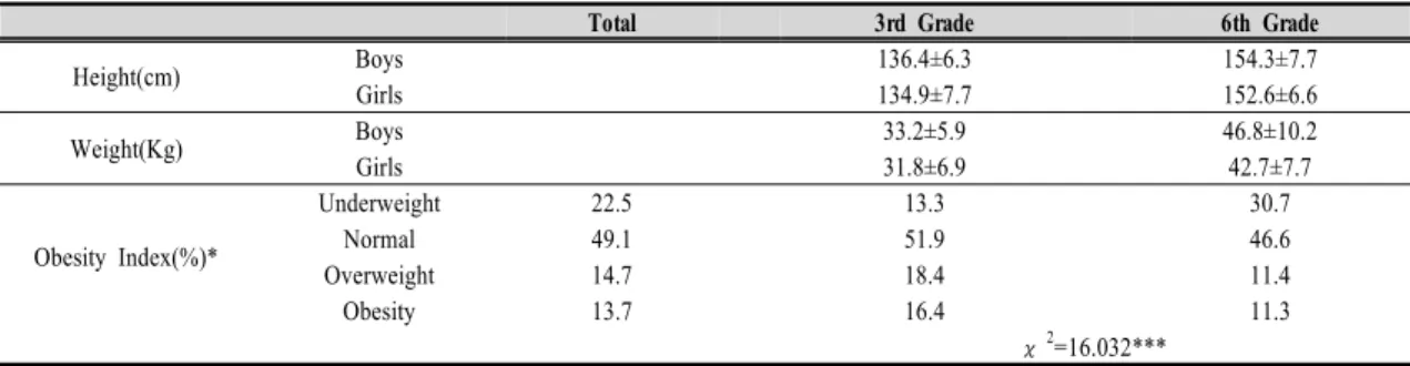 Table  1.  Demographic  characteristics  of  subjects