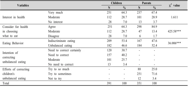 Table  3.  Dietary  attitude  of  subjects