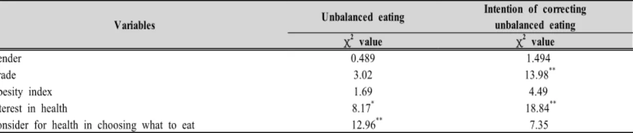 Table  4.  Children's  attitude  toward  unbalanced  eating  by  various  factors
