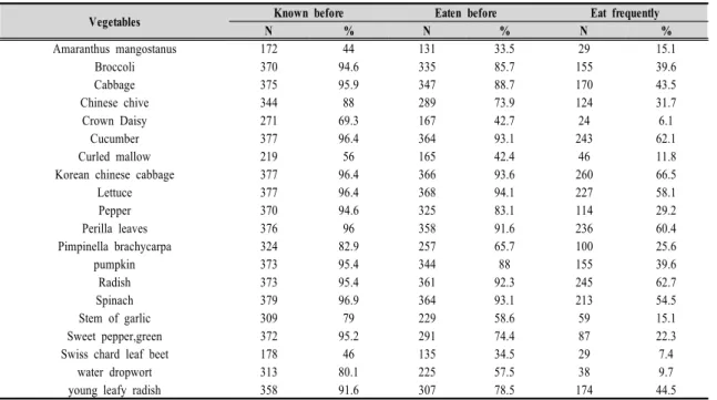 Table  5.  Children’s  perception  of  20  vegetables 